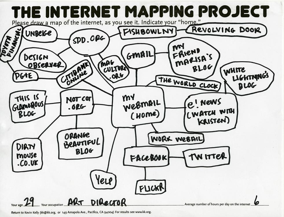 Diagrama de rede centrado em 'My Webmail (home)' conectado a diversos serviços: Gmail, Facebook, Twitter, Flickr, Yelp, blogs variados (Design Observer, Orange Beautiful Blog, Glamorous Blog), sites de notícias e recursos profissionais. Inclui áreas temáticas como Fishbowl NY e Revolving Door. Criado por um diretor de arte de 29 anos que passa 6 horas diárias online.