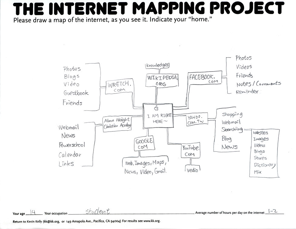 Diagrama simétrico com 'I AM RIGHT HERE' no centro, conectado a cinco áreas principais: Wretch.com (fotos, blogs, vídeo), Wikipedia, Facebook (fotos, vídeos, amigos), Yahoo (shopping, webmail), e Google (web, imagens, mapas). Também inclui YouTube e Vedia. Criado por um estudante de 14 anos que passa 1-2 horas por dia online.
