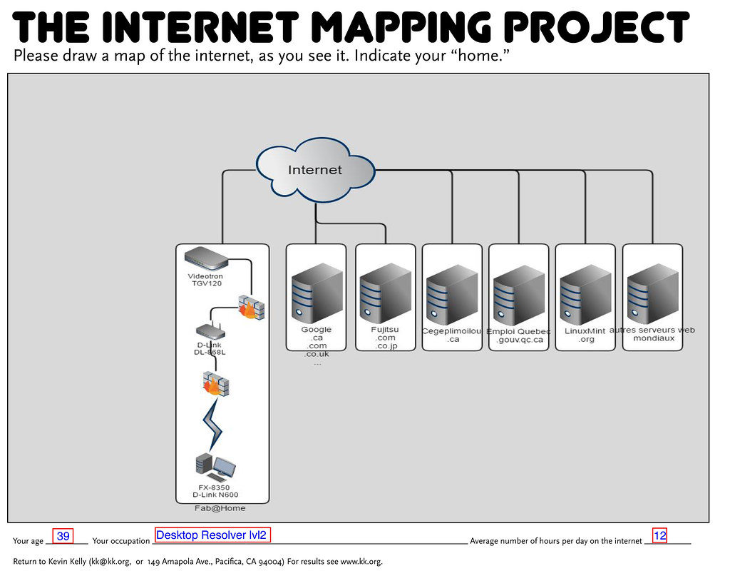 Diagrama técnico de infraestrutura: nuvem 'Internet' no topo conectada a servidores (Google.co.uk, Fujitsu.co.jp, Cegeplimolieu.ca, entre outros) e à rede doméstica com Videotron TGV120, D-Link DL-604L, e computador FX-8350. Criado por um Desktop Resolver lvl2 de 39 anos que passa 12 horas diárias online.